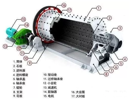 <b>球磨機(jī)研磨效果差，出料粒度大的6個原因及處理方法</b>