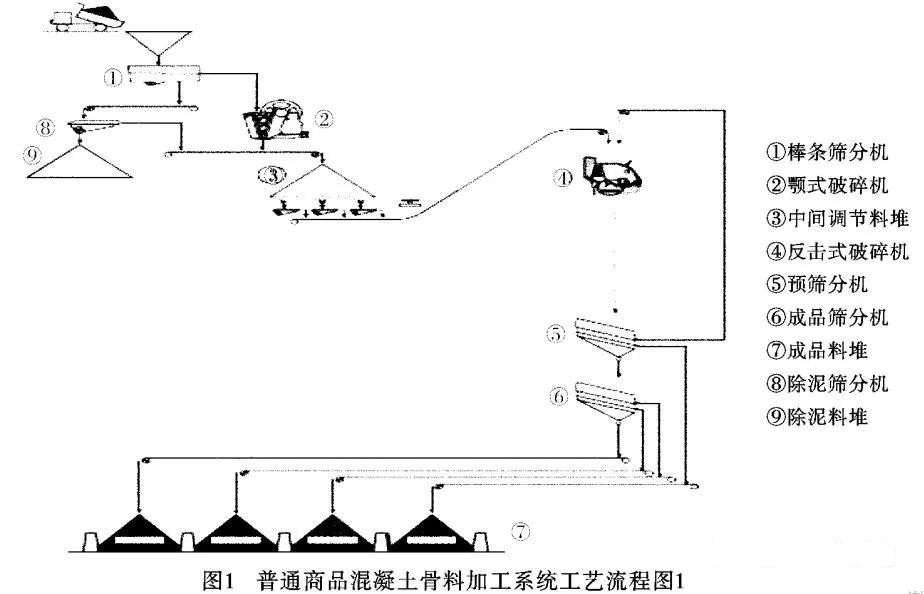 <b>干貨！砂石骨料生產(chǎn)線怎么配？3種方案配置對(duì)比分析及應(yīng)用</b>
