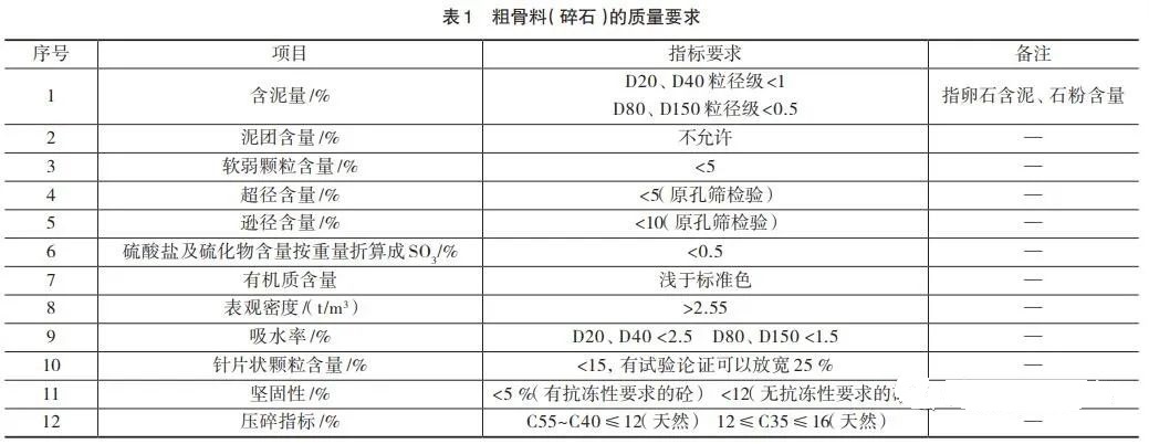 <b>如何提高機(jī)制砂質(zhì)量？砂石骨料生產(chǎn)質(zhì)量控制的5個(gè)措施分析</b>