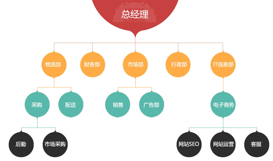 組織機構(gòu)圖